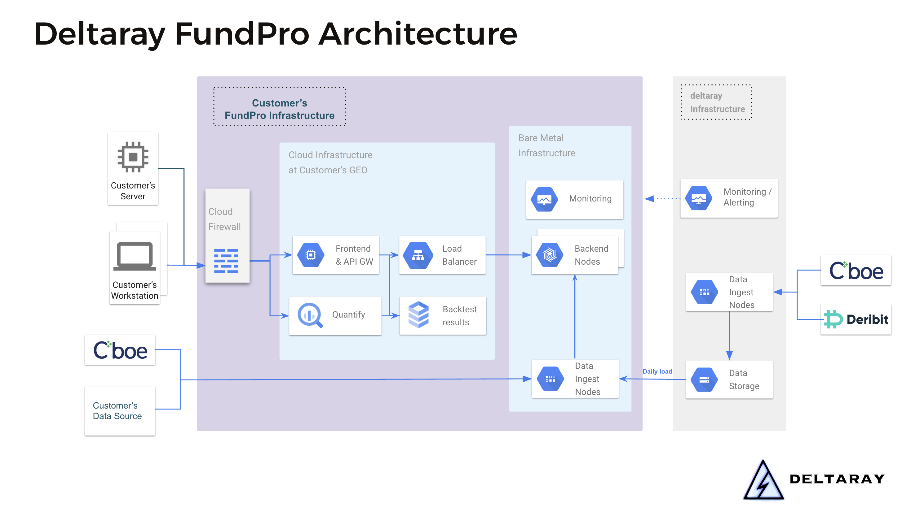 FundPro Architecture