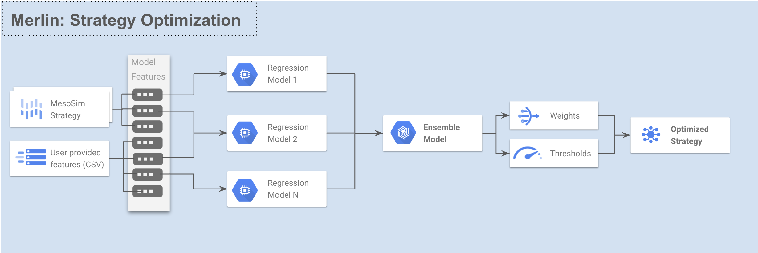 Strategy Optimization