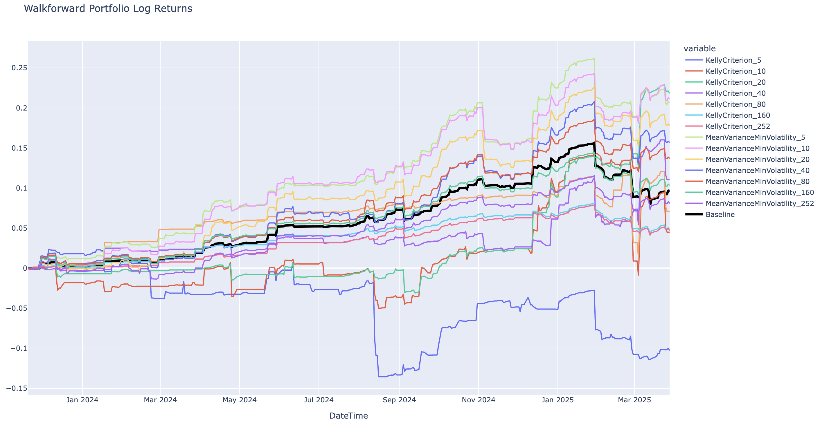 Portfolio Optimization Modes