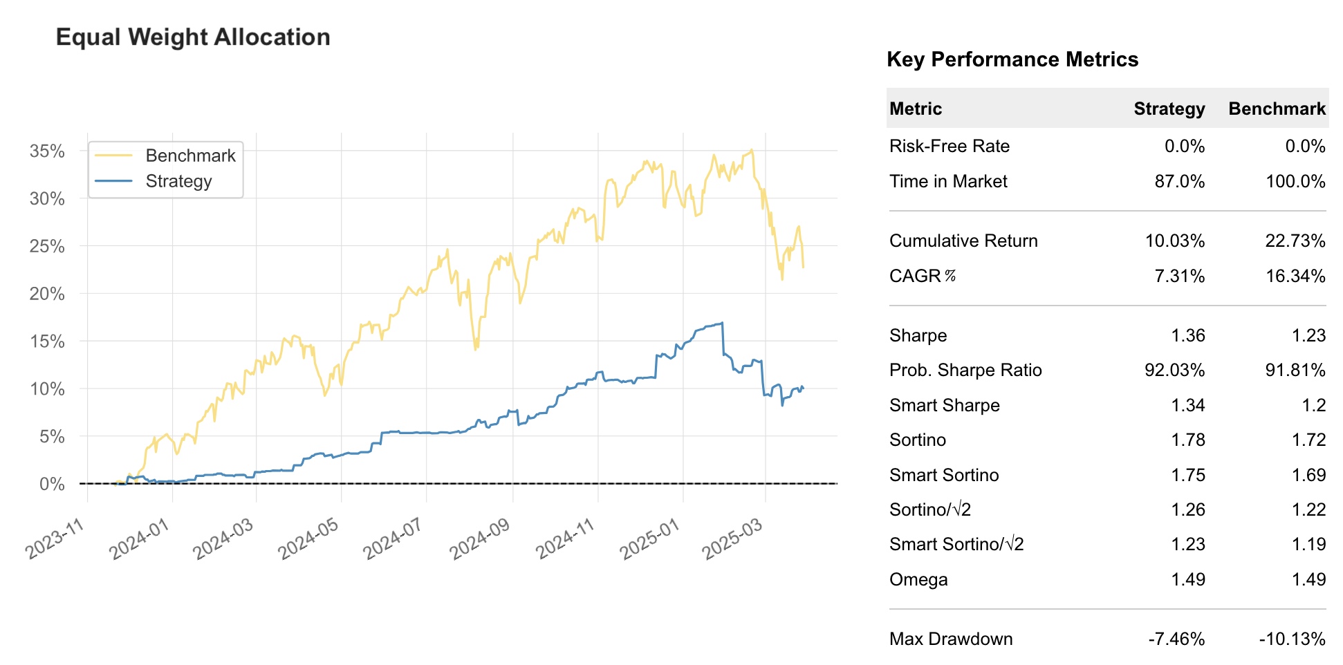 Portfolio Optimization - Equal Weight