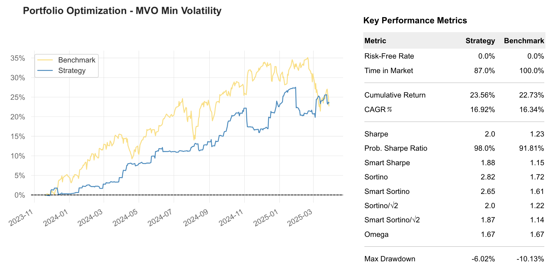 Portfolio Optimization - Mean Variance Optimization